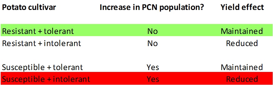 PCN resistance and tolerance