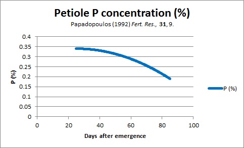 Petiole P data