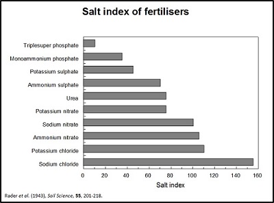 Salt indexes of fertilisers